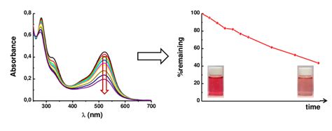 (A) Example of color fading with time of a dye in a model beverage ...