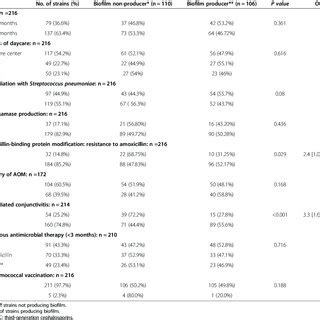 Risk factors for carriage of H. influenzae associated with biofilm... | Download Table