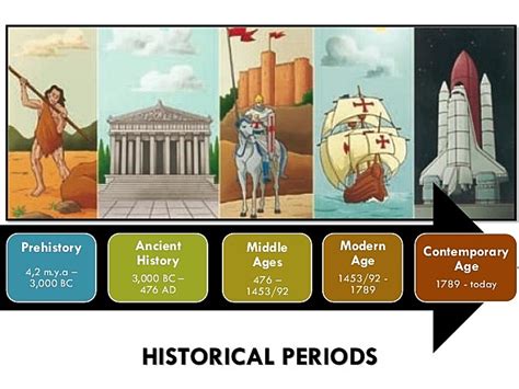 History period timeline | Timetoast timelines