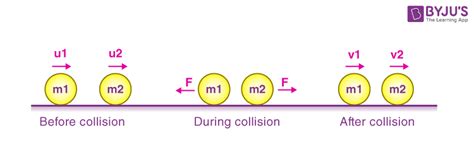 Law Of Conservation Of Linear Momentum - Principle, Formula & Examples ...