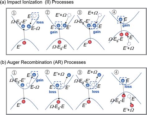 Schematic images of (a) impact ionization (II) and Auger recombination ...