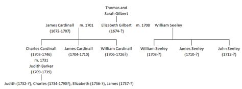 The many relatives of Henry Gilbert
