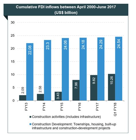 Infrastructure Development in India - Civilsdaily