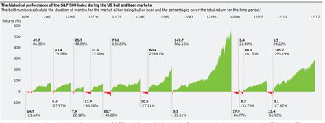 Bear Market History Chart