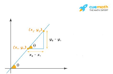 Slope Formula - What is Slope Formula? Equation, Examples