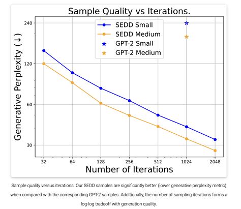 Researchers at Stanford Introduce Score Entropy Discrete Diffusion ...