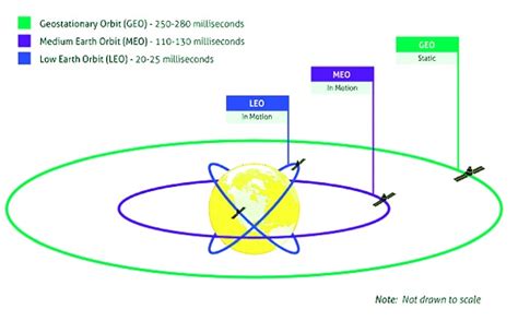 Low-Earth-Orbit Satellites and IoT | Avnet Silica