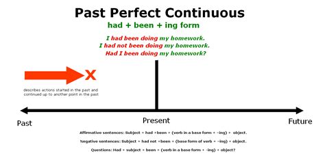 Past Perfect Continuous