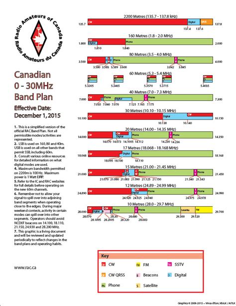 Ham Radio Band Chart Pdf