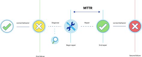 MTTR vs MTTF vs MTBF: Differences with examples