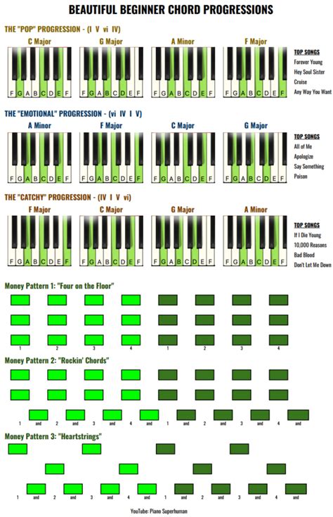 Beautiful Beginner Chord Progression BONSES - Piano University