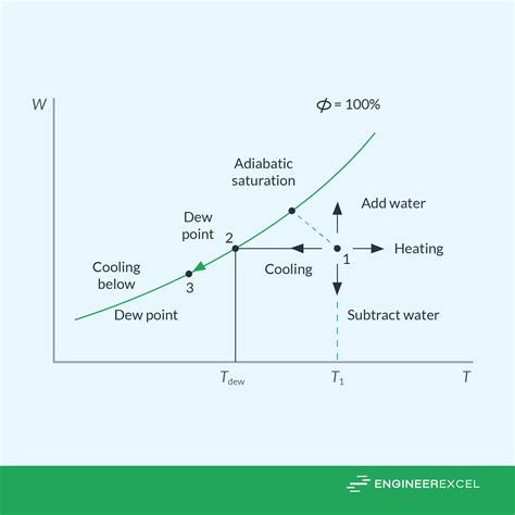 Dew Point vs. Wet Bulb Temperature - EngineerExcel