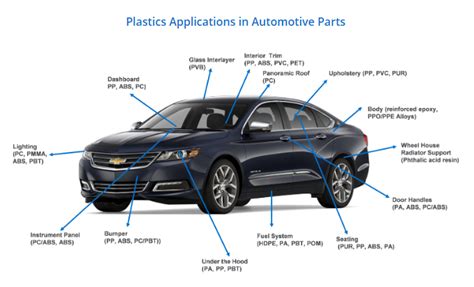 New trends in plastics consumption in the Automotive Industry – Which materials will be the ...