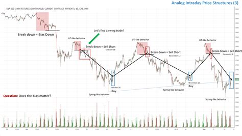 Intraday Trading Using the Wyckoff Method - Wyckoff Analytics