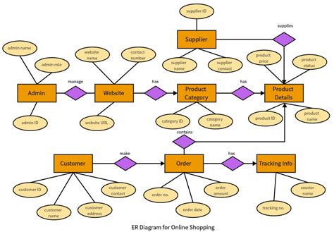 How to Create Free ER Diagram for Online Shopping-Step Guide with Example