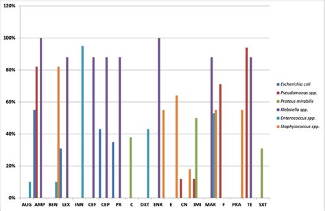 Antimicrobial resistance frequencies (% of resistant bacteria) detected... | Download Scientific ...