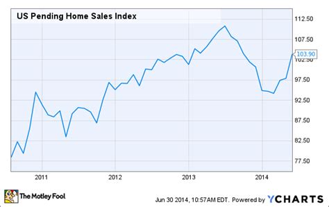 Pending Home Sales Soar 6.1% | The Motley Fool