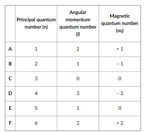 [Solved] A particular atomic orbital has two identical lobes separated ...