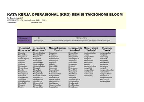 Taksonomi bloom anderson - KATA KERJA OPERASIONAL (KKO) REVISI TAKSONOMI BLOOM 1.) RanahKognitif ...