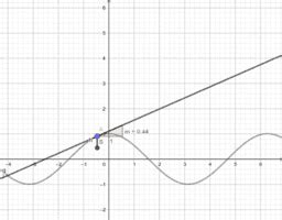 Derivation By Graph – GeoGebra