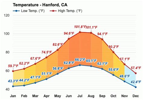 Yearly & Monthly weather - Hanford, CA