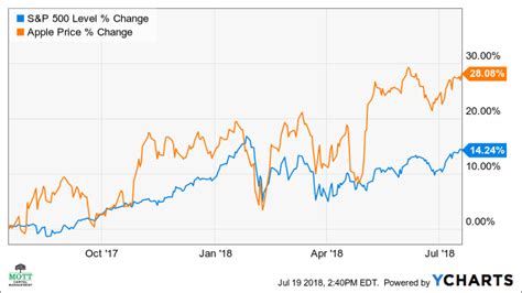 Apple Stock Graph Last 10 Years - Galuh Karnia458