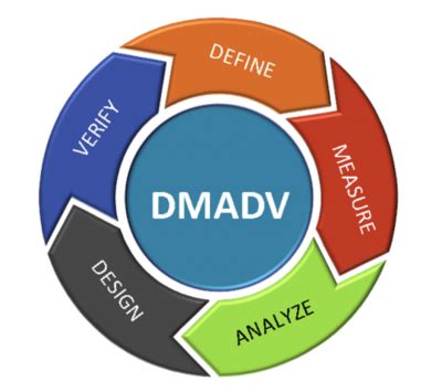 DMADV: The Methodology for Redesigning Broken Processes - isixsigma.com