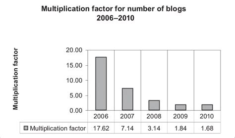 Multiplication factor for the number of blogs 2006-2010 | Download Scientific Diagram