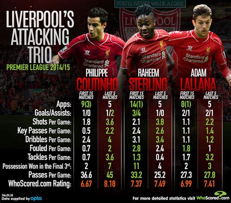 Infographic: EPL stats for Liverpool's attacking trio of Sterling ...