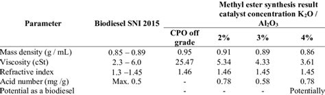 The results characterization of methyl ester synthesis results | Download Scientific Diagram