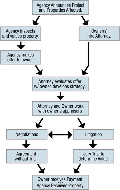 The Eminent Domain Process and Timeline | How does it work?