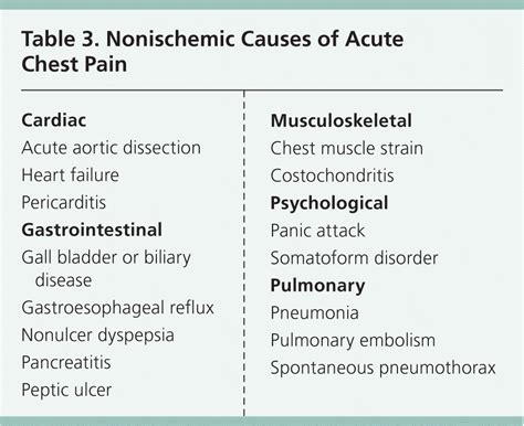 Acute Coronary Syndrome: Diagnostic Evaluation | AAFP