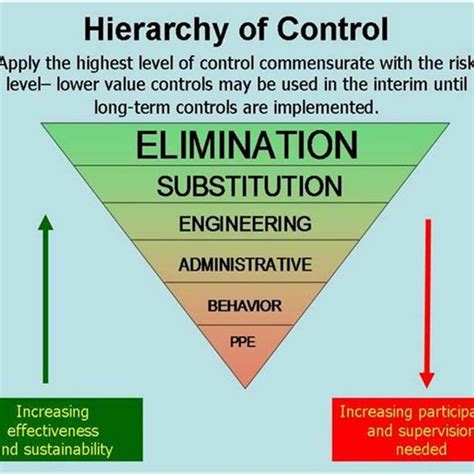 Hierarchy of Controls... | Download Scientific Diagram