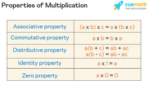 What is the Associative Property of Multiplication? - Wealth Wise