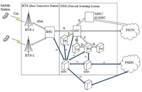 2G GSM Interfaces between BTS,BSC,MSC : Um,A,Abis interface