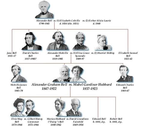 Alexander Graham Bell Timeline | Timetoast timelines