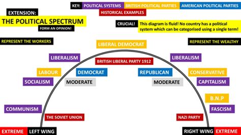 Political Spectrum Poster | Teaching Resources