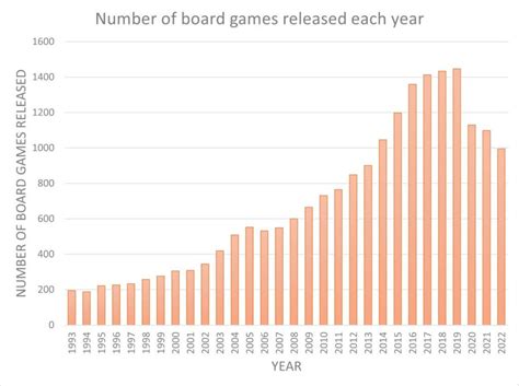 Board game trends over time: The last 30 years - jollyopolis