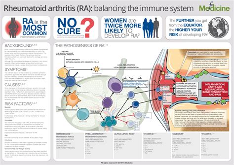 Rheumatoid Arthritis: Balancing the Immune System | FX Medicine | Rheumatoid arthritis ...