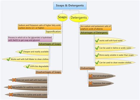 CBSE Papers, Questions, Answers, MCQ ...: CBSE - Class 10 - Ch4 - Soaps and Detergents