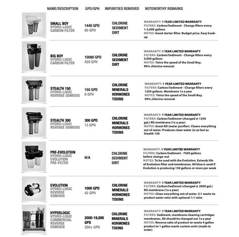 Water Purification Systems