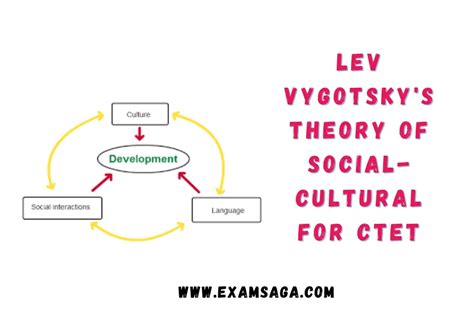 Lev Vygotsky's Theory of Social-Cultural For CTET - EXAMSAGA