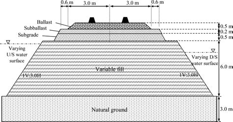 The cross-section of the railway embankment modelled in the study (Not... | Download Scientific ...