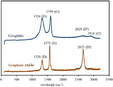 Raman spectra for graphite and graphene oxide (GO) | Download Scientific Diagram