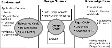 Design Science Research Methodology | Download Scientific Diagram