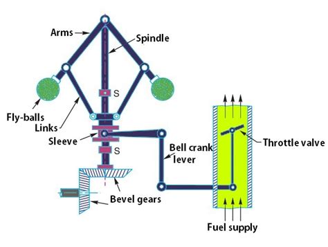 Centrifugal Governor | Types of Governors - ExtruDesign