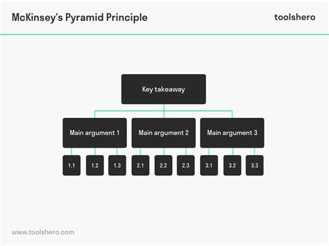 Minto Pyramid Principle by Barbara Minto - Toolshero