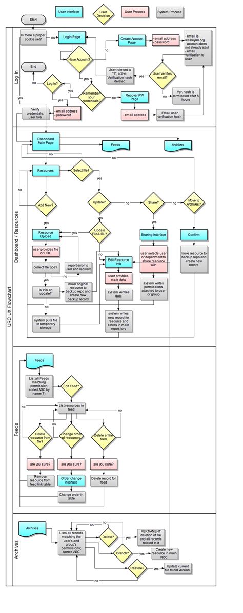 multiple user flows in one. like the legend/key and use of shapes. | User flow, Web app design ...