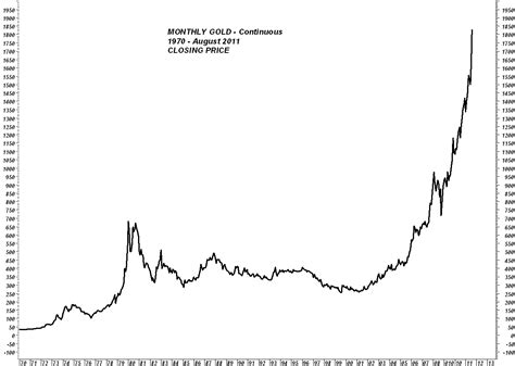 Trader Dan's Market Views: Monthly Gold Charts - August 2011