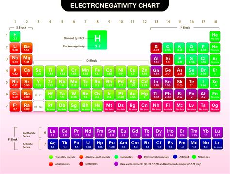 Electronegativity Chart - Detailed Explanation and Chart | Testbook.com